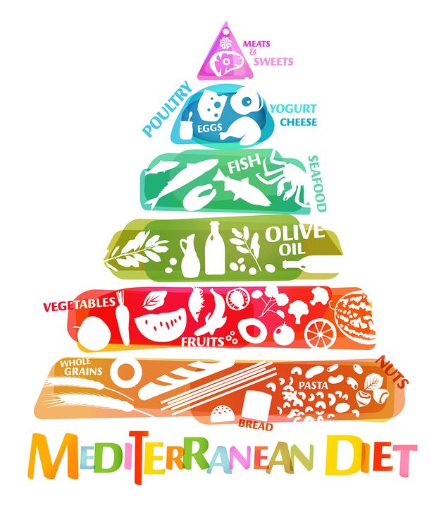 Food Pyramid, which reflects the overall proportion of foods recommended for the Mediterranean diet
